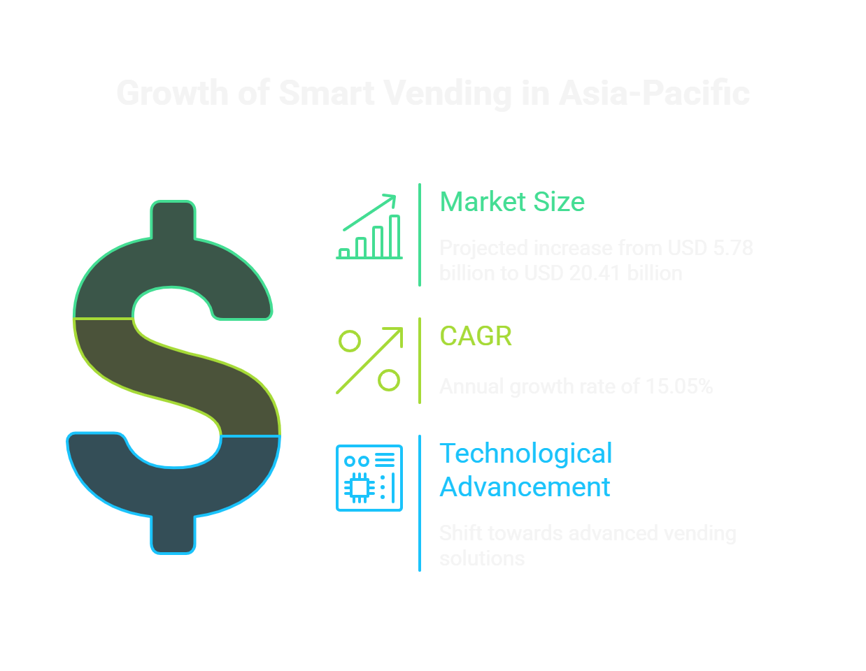 Growth of smart vending in Asia-Pacific