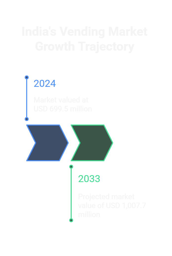 India's vending market growth trajectory
