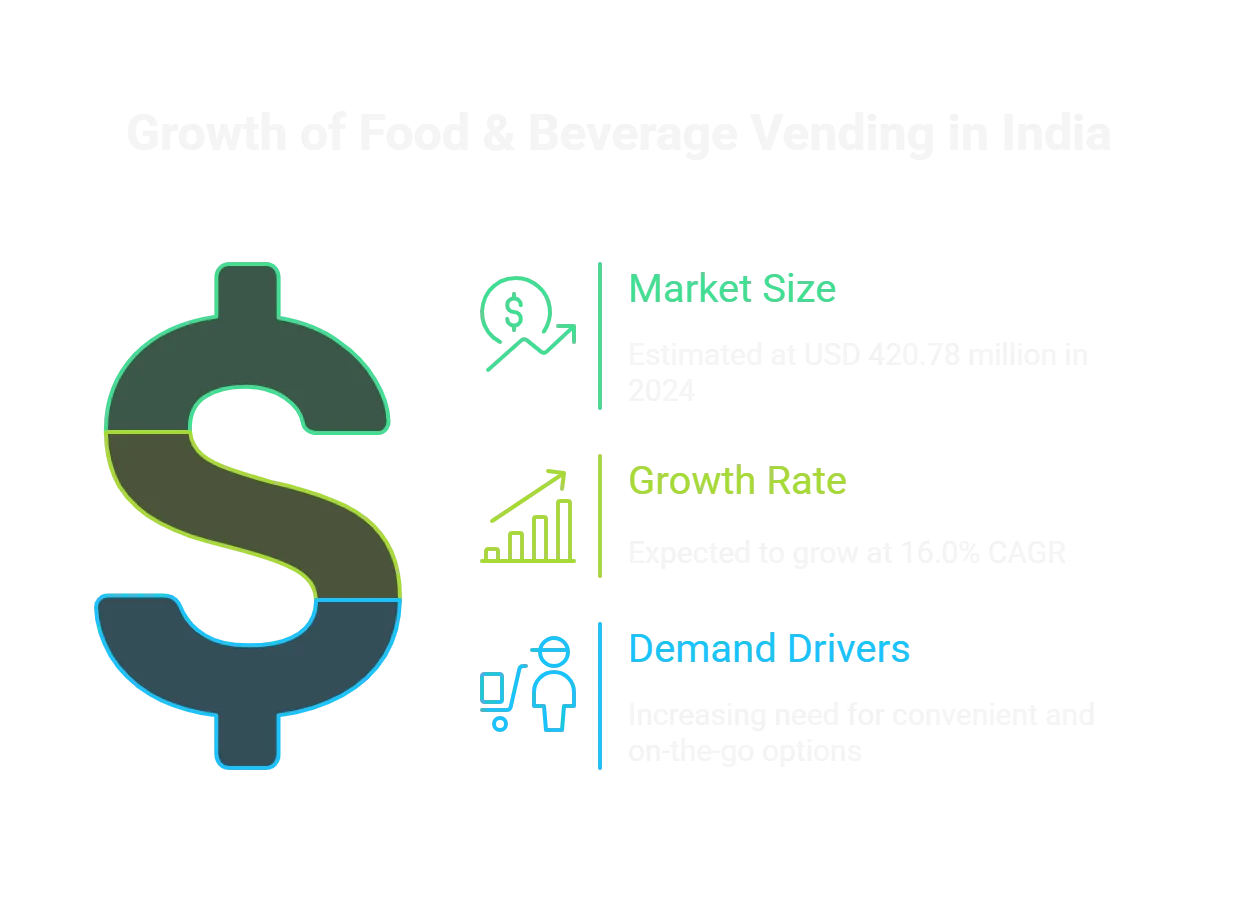 Growth of food and beverage vending in India