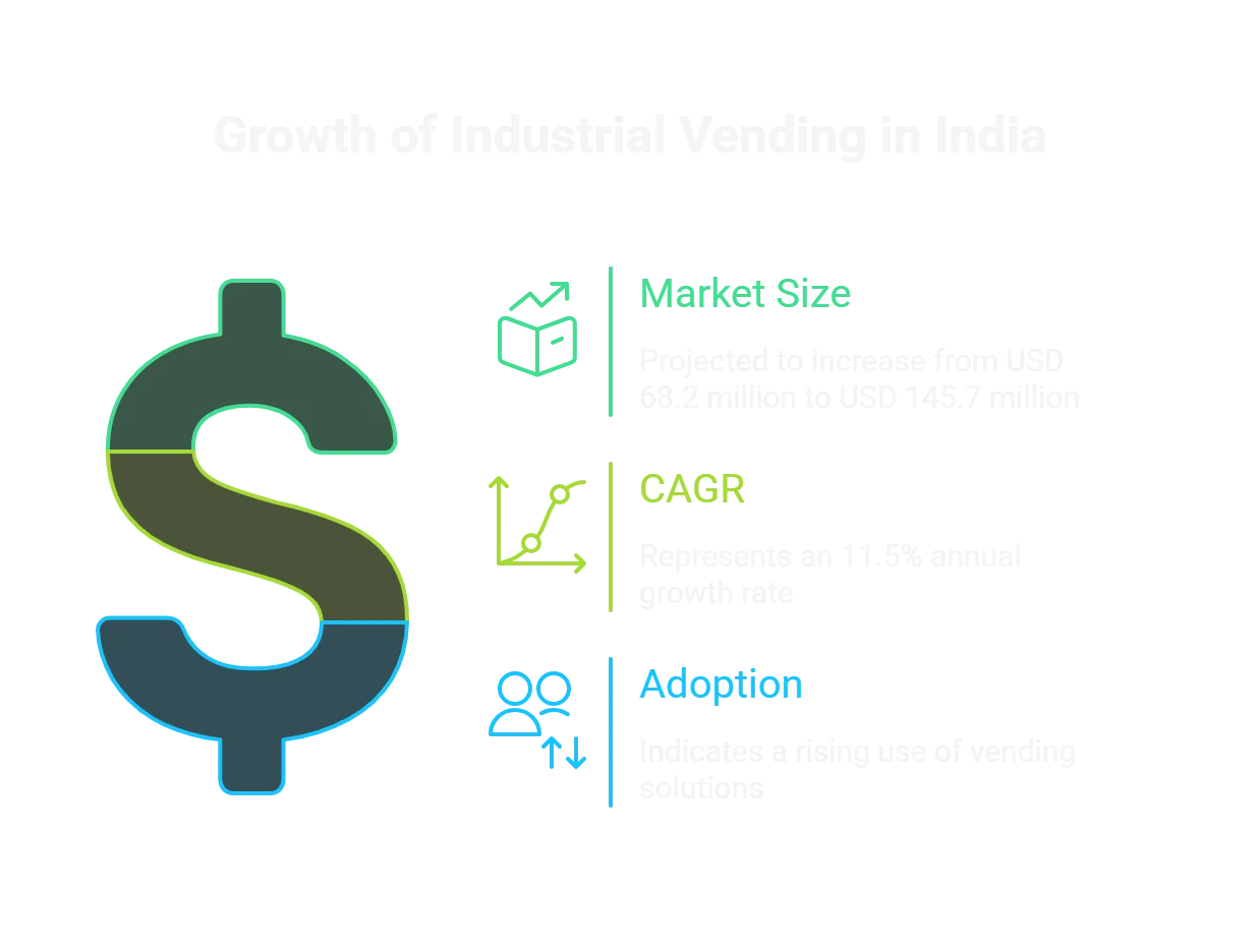 Growth of industrial vending in India