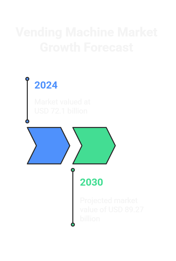 Vending machine market growth forecast
