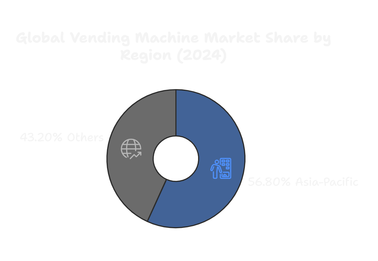 Global vending machine market share by region (2024)